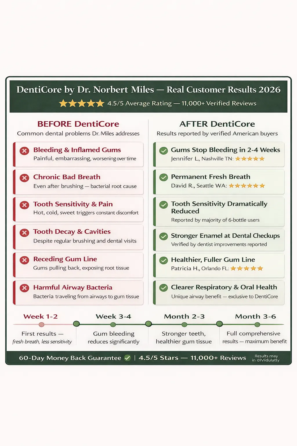 DentiCore results as described in marketing and affiliate reviews — individual experiences vary and are not clinical proof DentiCore results as described in marketing and affiliate reviews — individual experiences vary and are not clinical proof