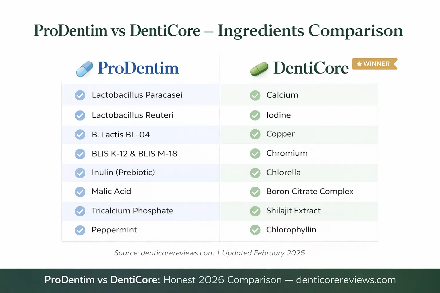 ProDentim vs DentiCore ingredients comparison ProDentim vs DentiCore ingredients compared — probiotic strains versus botanicals and minerals